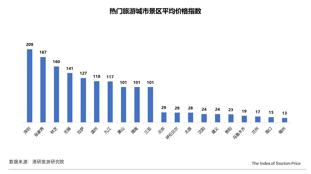 月TPI：国内游多数地区价格回落，东北线路不降反升"