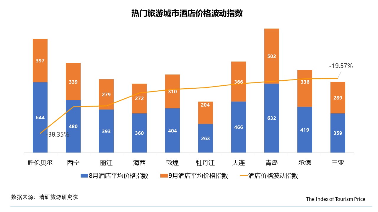 9月TPI：國內游多數地區價格回落，東北線路不降反升