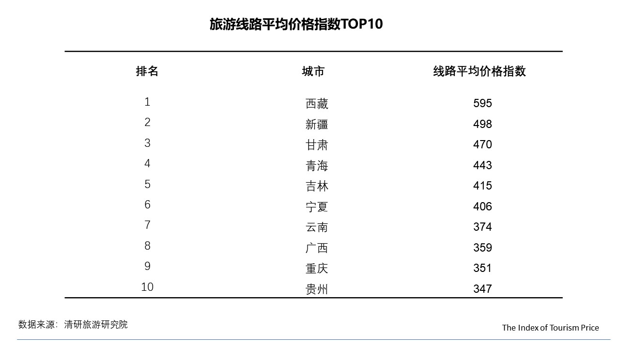 月TPI：国内游多数地区价格回落，东北线路不降反升"