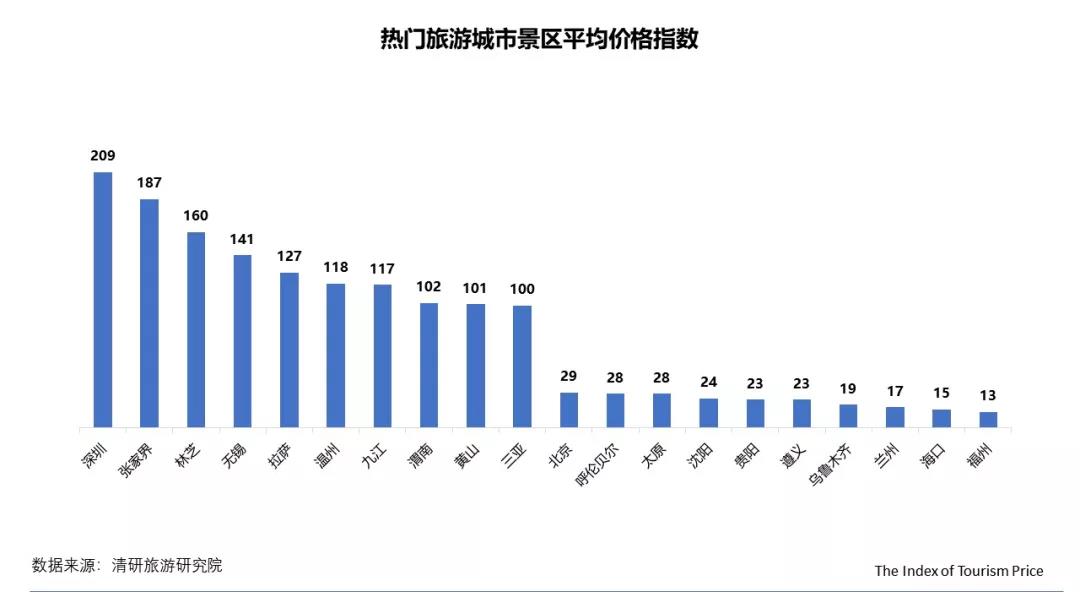 8月TPI：云南經濟型酒店價格大幅上漲