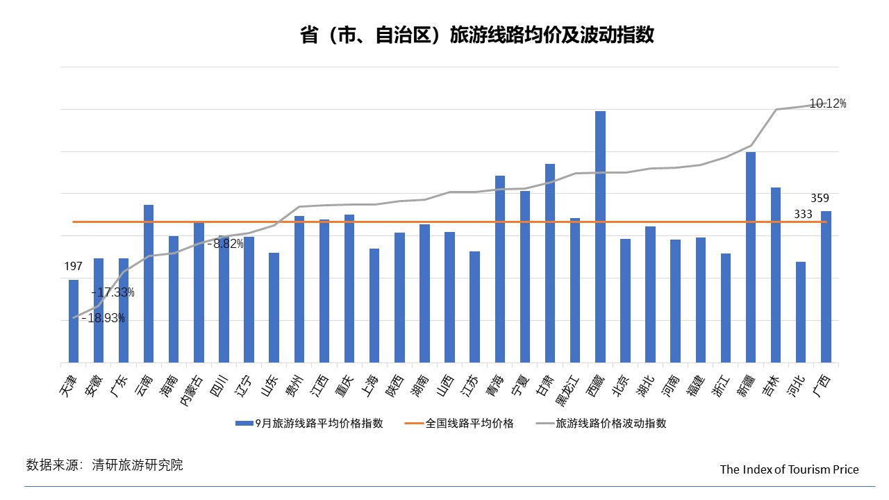9月TPI：國內游多數地區價格回落，東北線路不降反升