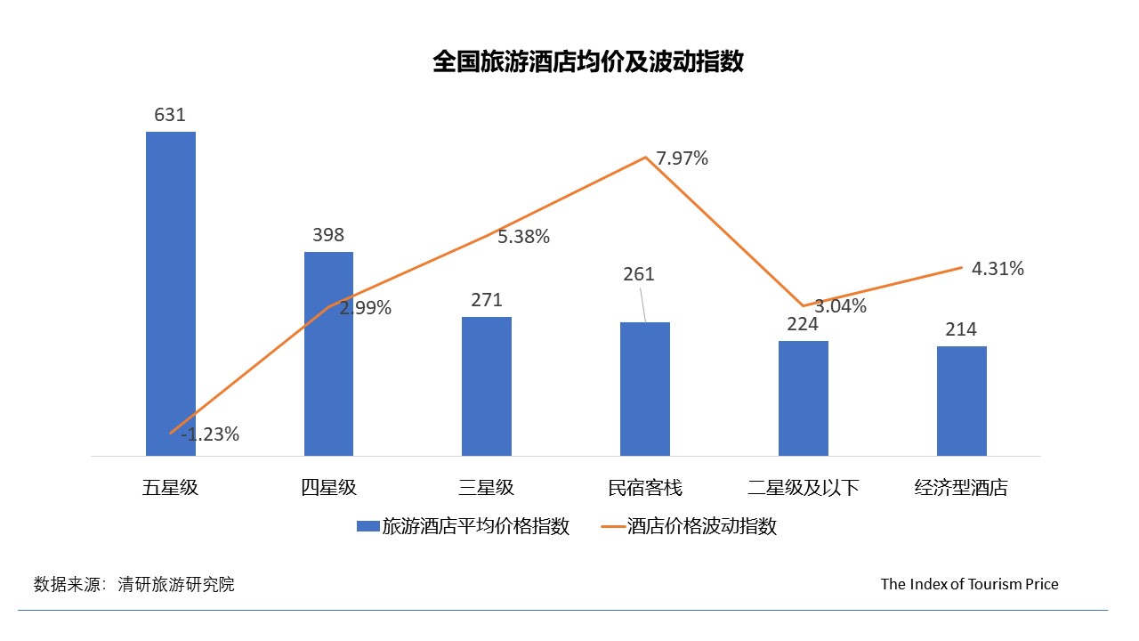 0月TPI：民俗客栈价格大幅上涨，国内游华东地区价格上浮"