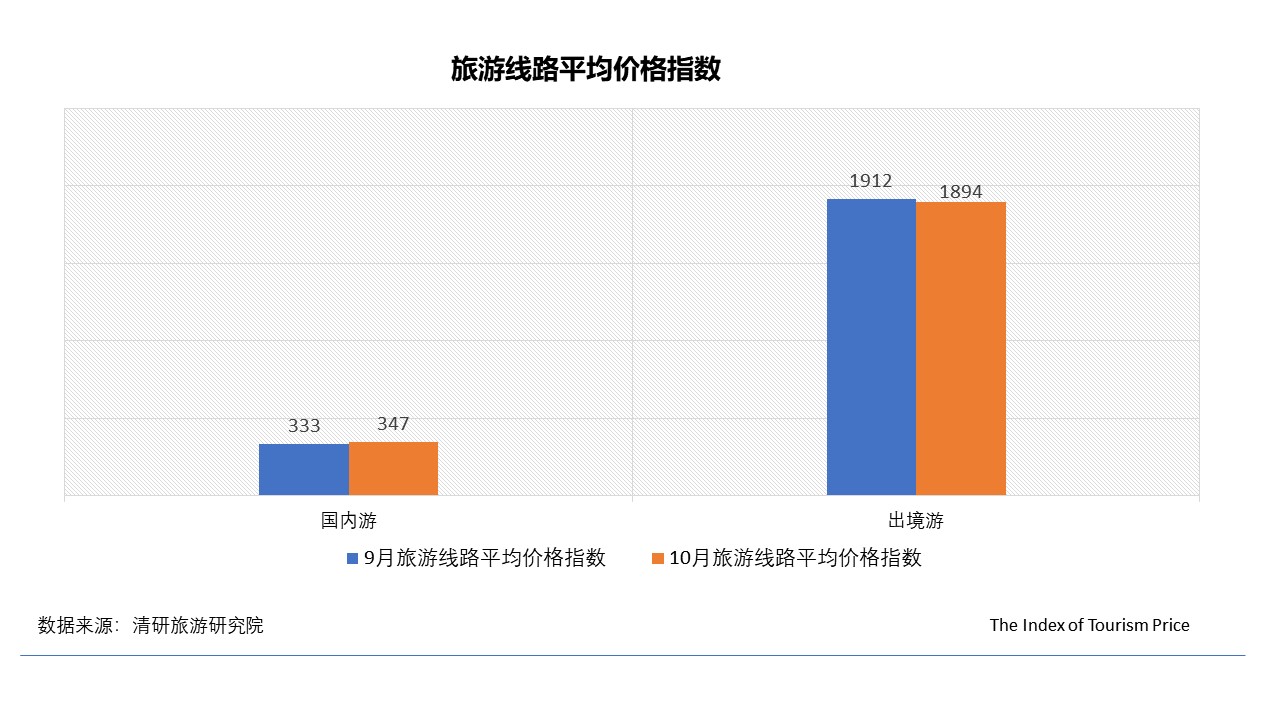 0月TPI：民俗客栈价格大幅上涨，国内游华东地区价格上浮"