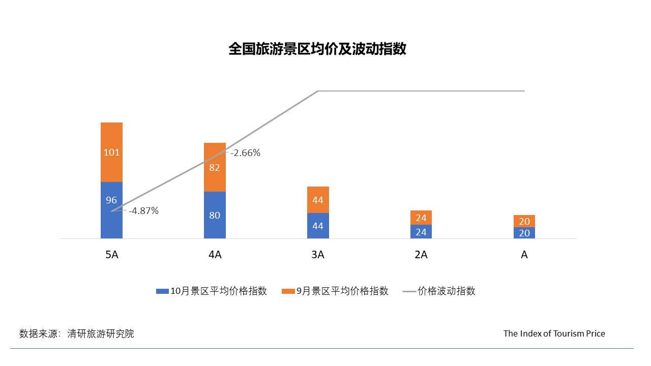 0月TPI：民俗客栈价格大幅上涨，国内游华东地区价格上浮"