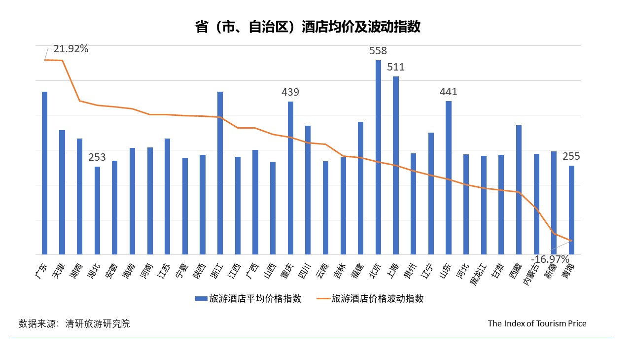 0月TPI：民俗客栈价格大幅上涨，国内游华东地区价格上浮"