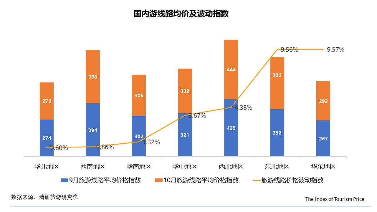 0月TPI：民俗客栈价格大幅上涨，国内游华东地区价格上浮"