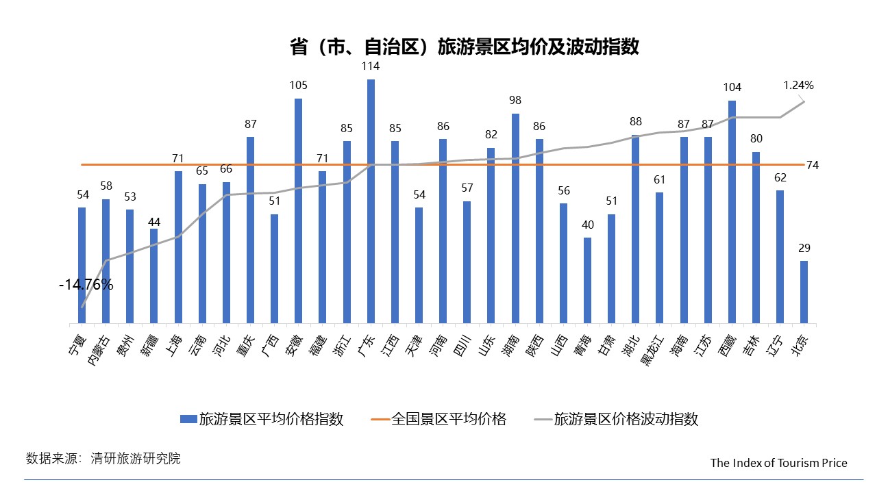 0月TPI：民俗客栈价格大幅上涨，国内游华东地区价格上浮"