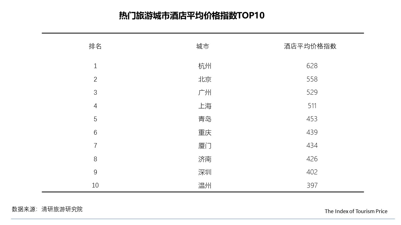 0月TPI：民俗客栈价格大幅上涨，国内游华东地区价格上浮"