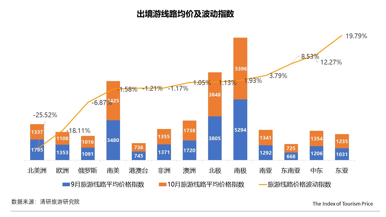 10月TPI：民俗客棧價(jià)格大幅上漲，國內(nèi)游華東地區(qū)價(jià)格上浮