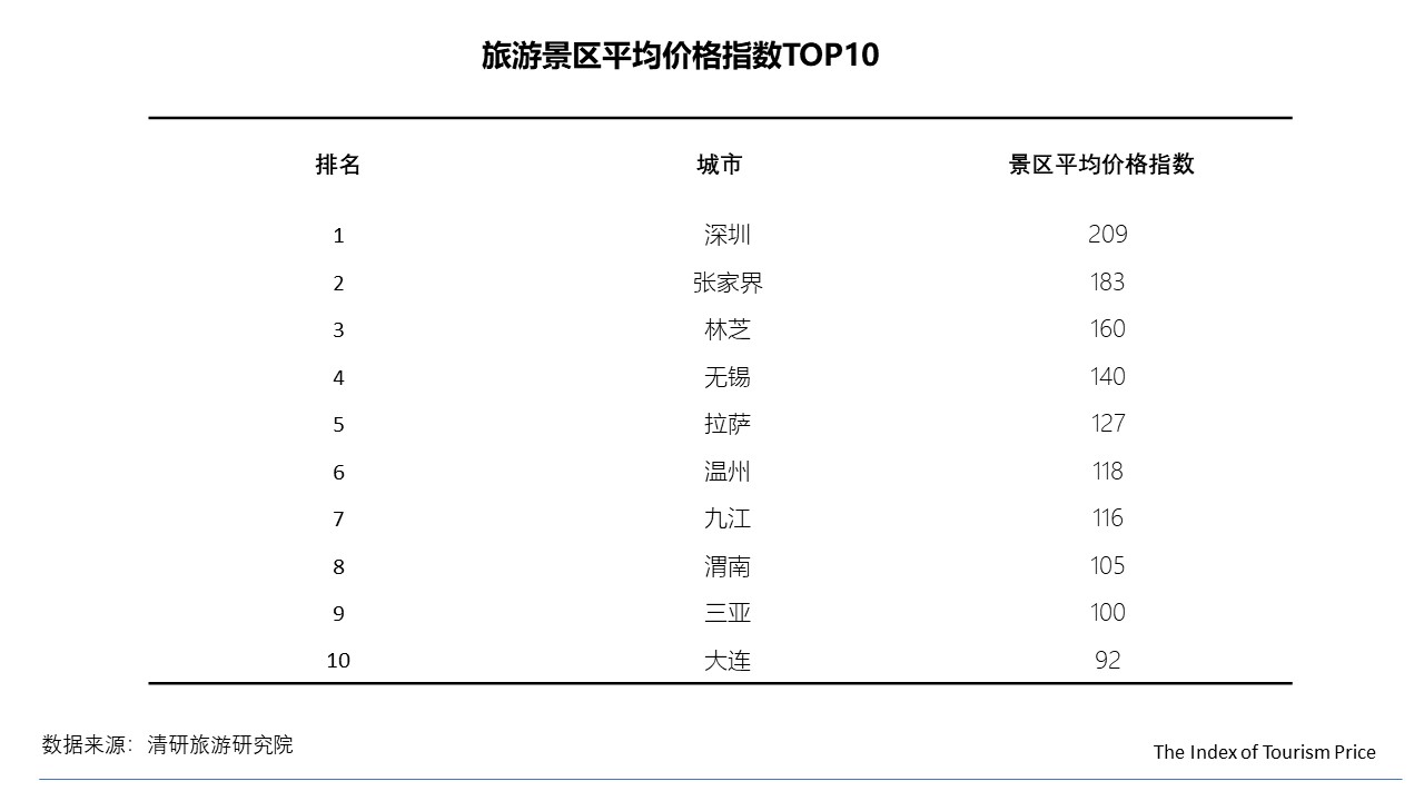 0月TPI：民俗客栈价格大幅上涨，国内游华东地区价格上浮"