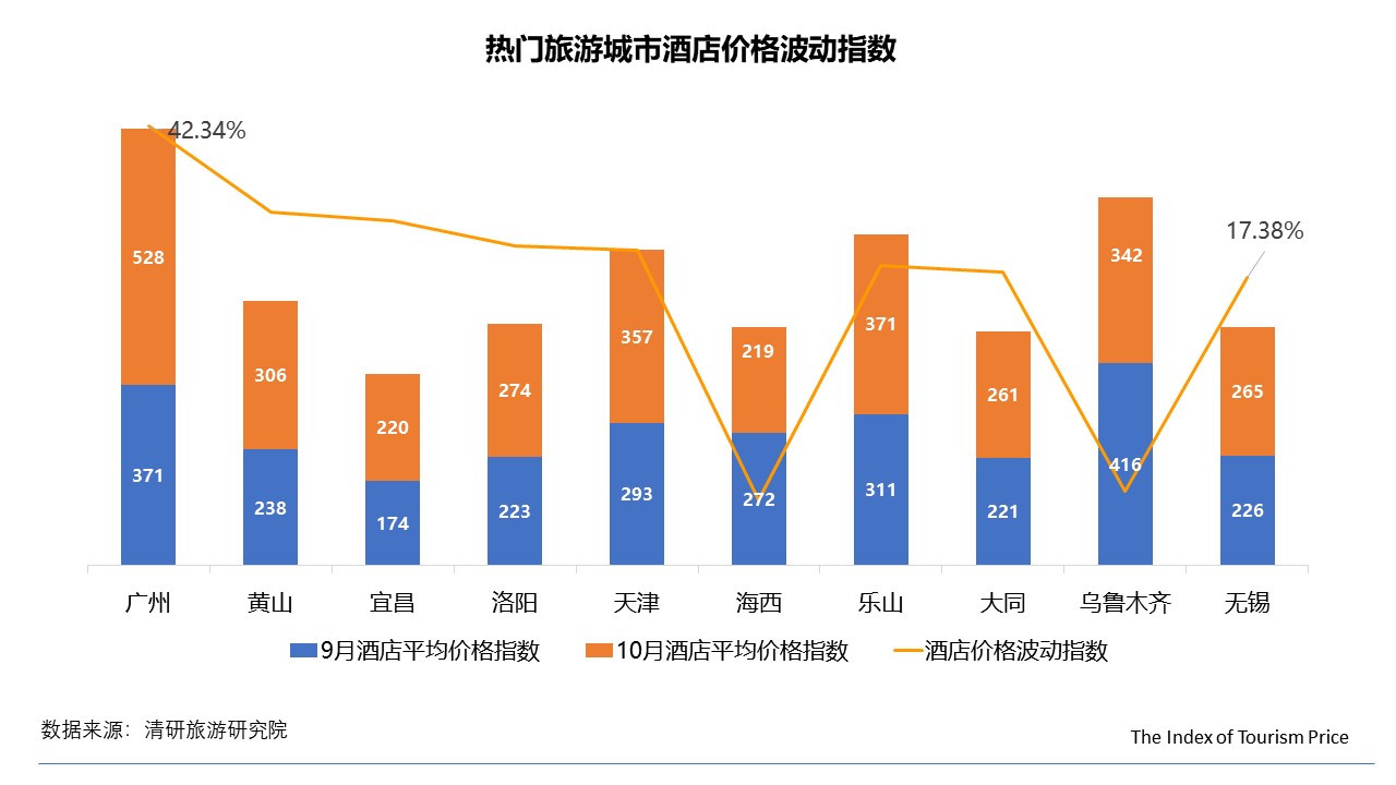 10月TPI：民俗客棧價(jià)格大幅上漲，國內(nèi)游華東地區(qū)價(jià)格上浮