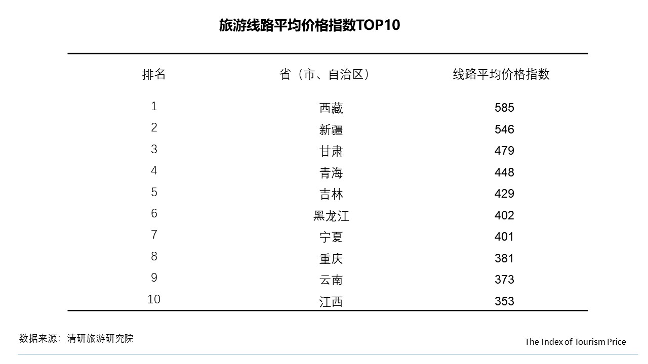 10月TPI：民俗客棧價(jià)格大幅上漲，國內(nèi)游華東地區(qū)價(jià)格上浮