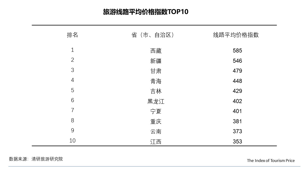 0月TPI：民俗客栈价格大幅上涨，国内游华东地区价格上浮"