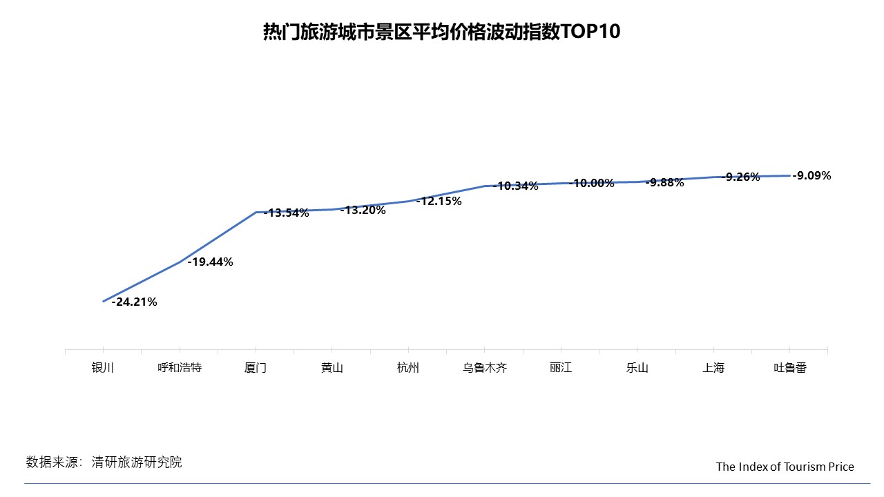 0月TPI：民俗客栈价格大幅上涨，国内游华东地区价格上浮"