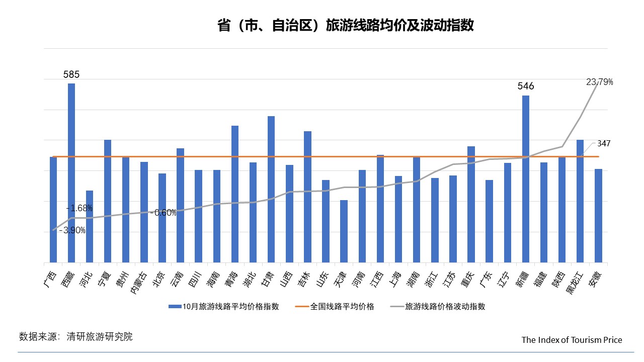 10月TPI：民俗客棧價(jià)格大幅上漲，國內(nèi)游華東地區(qū)價(jià)格上浮
