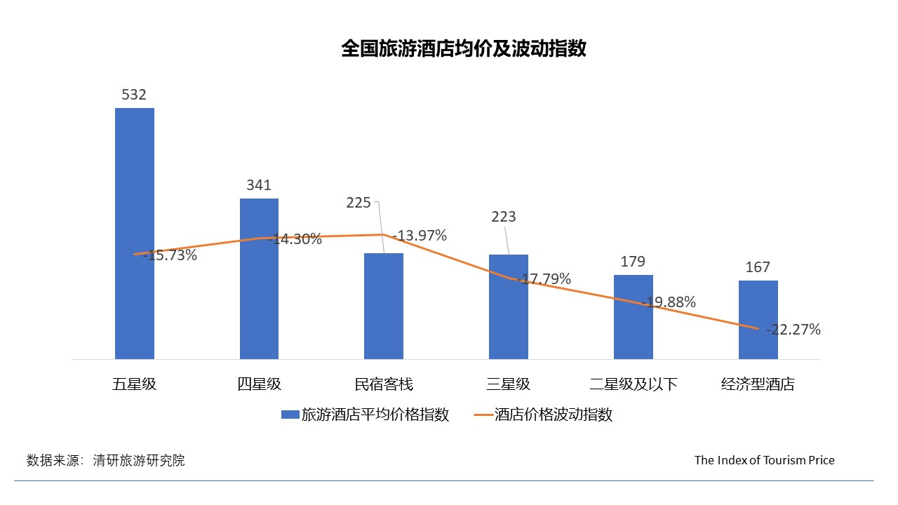 11月TPI：全國(guó)經(jīng)濟(jì)型酒店價(jià)格普降，國(guó)內(nèi)游東北線路價(jià)格大幅上漲