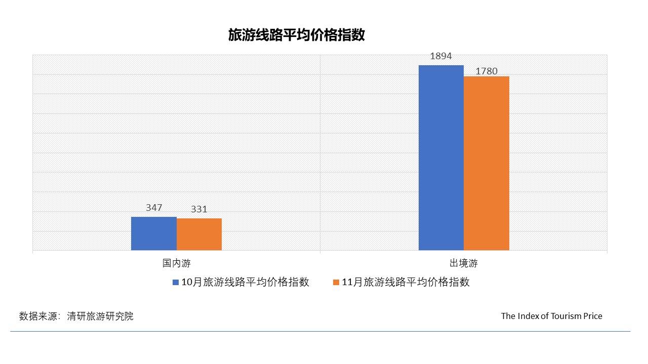11月TPI：全國(guó)經(jīng)濟(jì)型酒店價(jià)格普降，國(guó)內(nèi)游東北線路價(jià)格大幅上漲