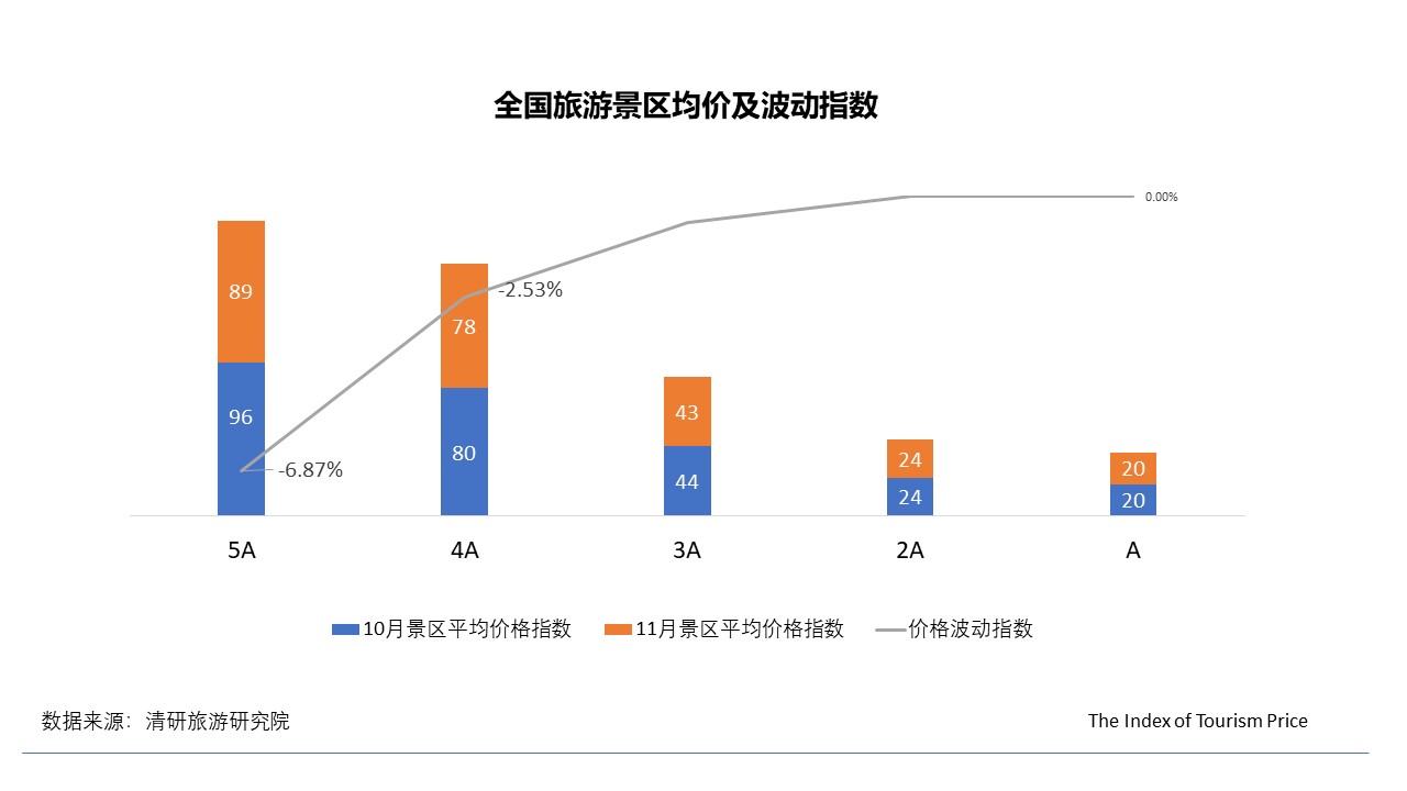 11月TPI：全國(guó)經(jīng)濟(jì)型酒店價(jià)格普降，國(guó)內(nèi)游東北線路價(jià)格大幅上漲