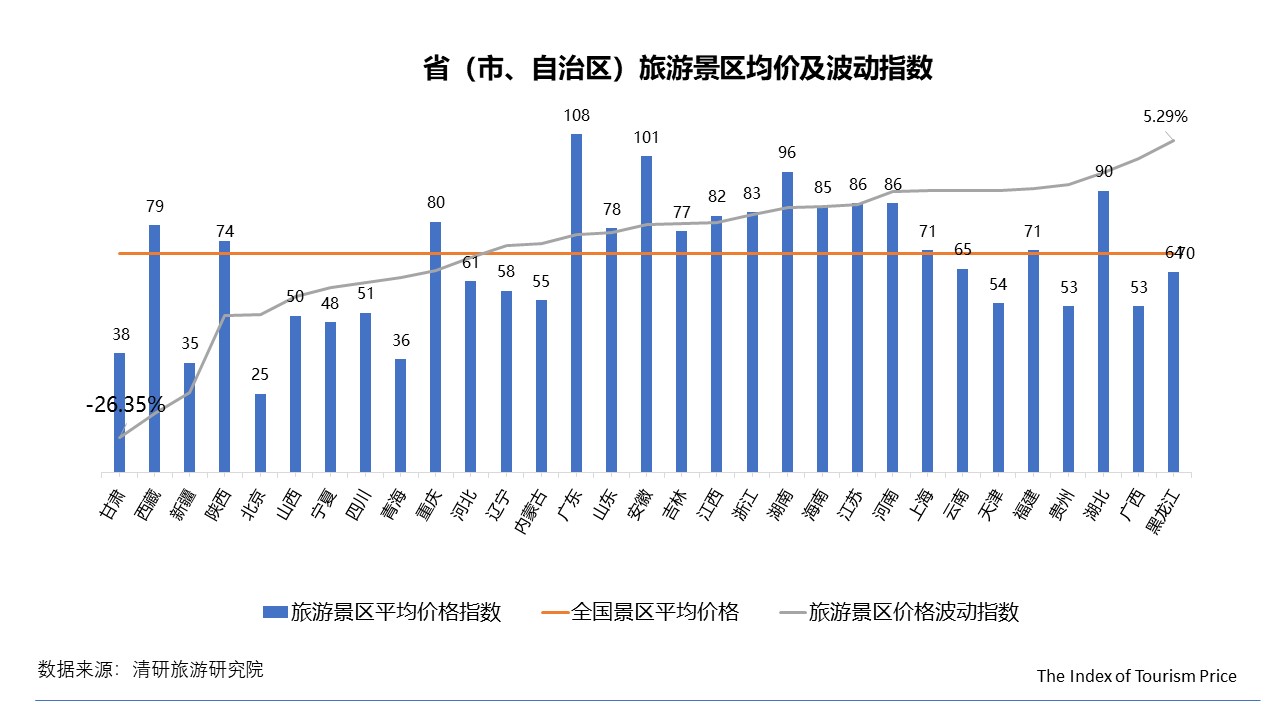 11月TPI：全國(guó)經(jīng)濟(jì)型酒店價(jià)格普降，國(guó)內(nèi)游東北線路價(jià)格大幅上漲