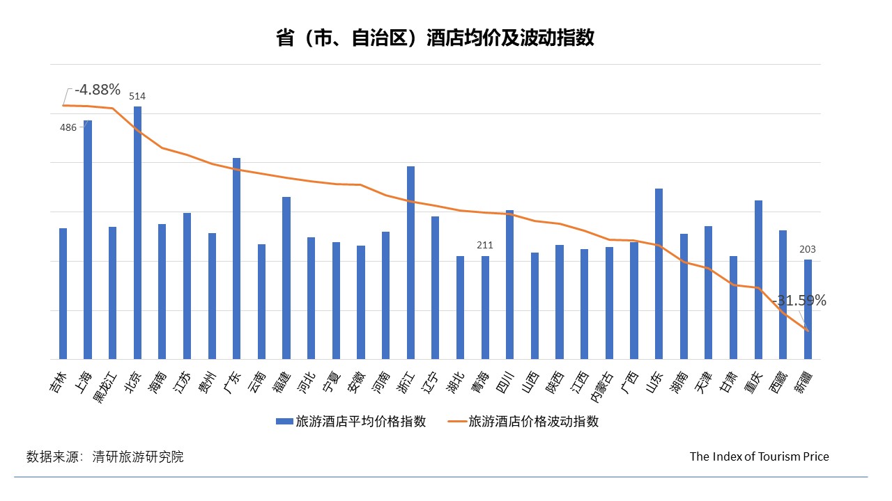 11月TPI：全國(guó)經(jīng)濟(jì)型酒店價(jià)格普降，國(guó)內(nèi)游東北線路價(jià)格大幅上漲