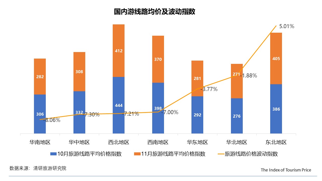 11月TPI：全國(guó)經(jīng)濟(jì)型酒店價(jià)格普降，國(guó)內(nèi)游東北線路價(jià)格大幅上漲