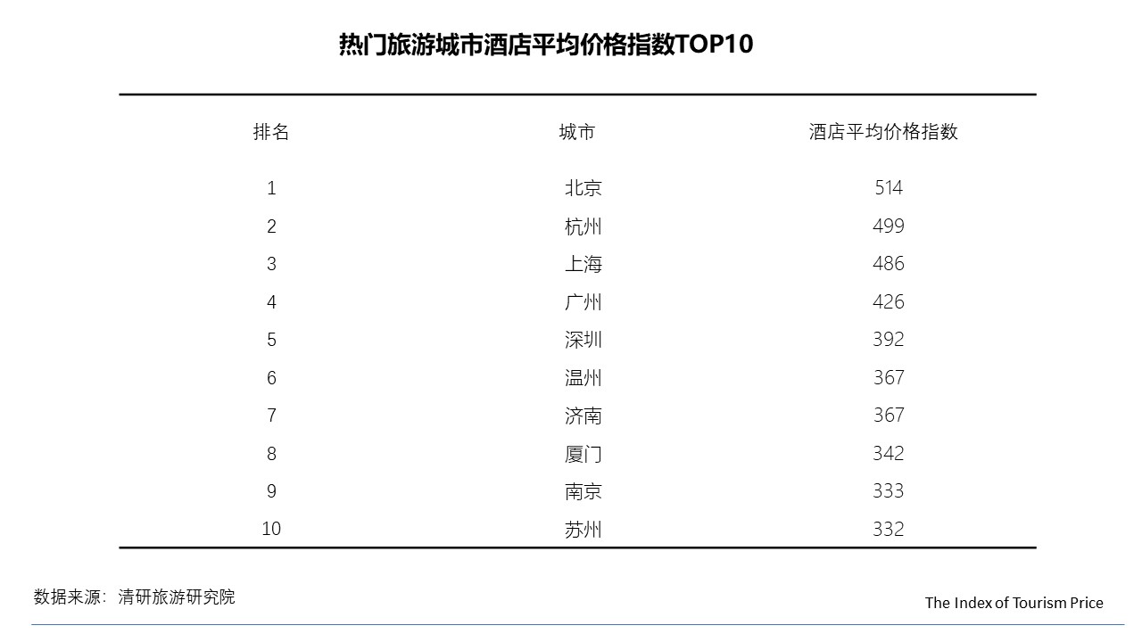 11月TPI：全國(guó)經(jīng)濟(jì)型酒店價(jià)格普降，國(guó)內(nèi)游東北線路價(jià)格大幅上漲