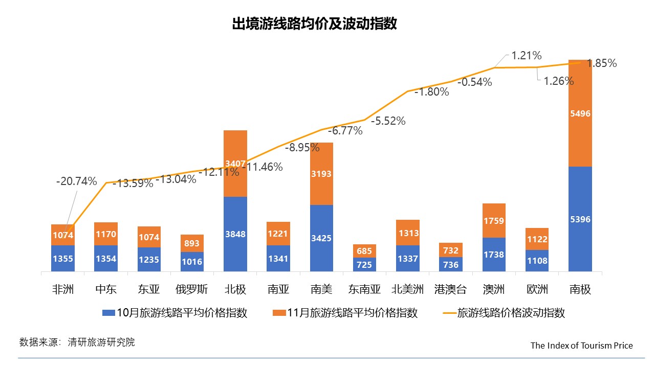 11月TPI：全國(guó)經(jīng)濟(jì)型酒店價(jià)格普降，國(guó)內(nèi)游東北線路價(jià)格大幅上漲