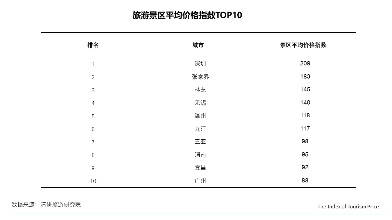 1月TPI：全国经济型酒店价格普降，国内游东北线路价格大幅上涨"