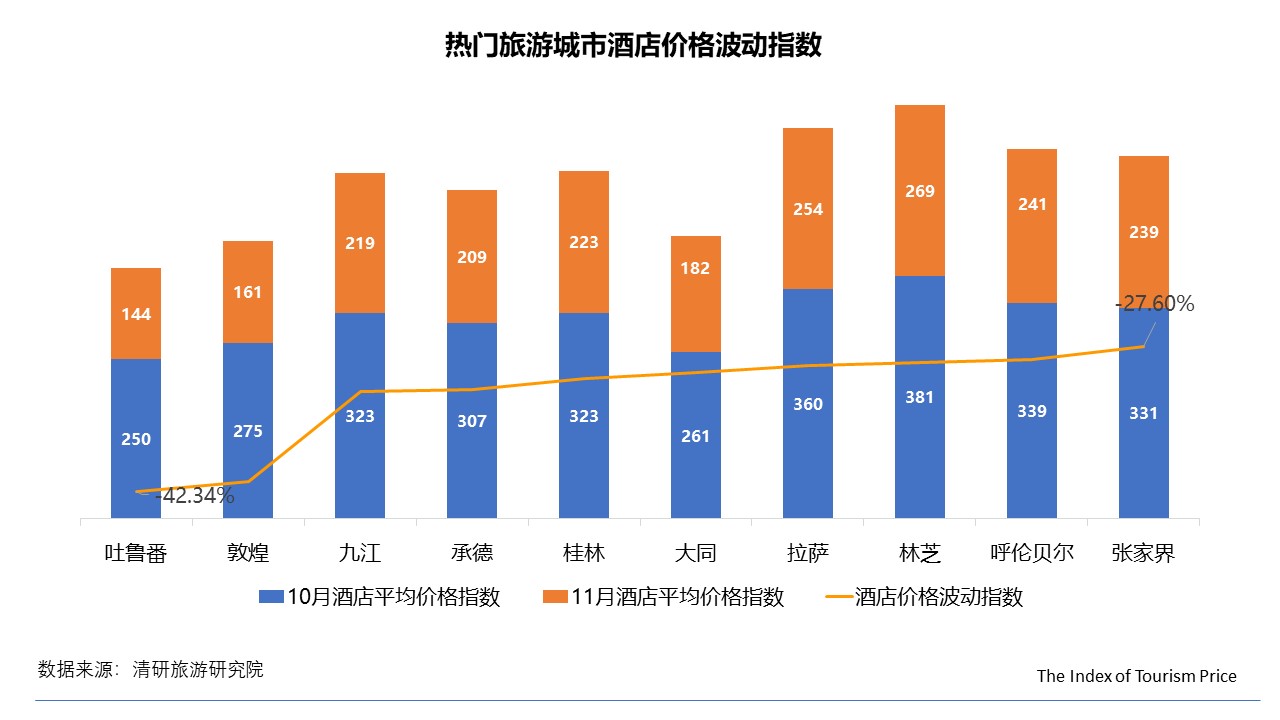 11月TPI：全國(guó)經(jīng)濟(jì)型酒店價(jià)格普降，國(guó)內(nèi)游東北線路價(jià)格大幅上漲