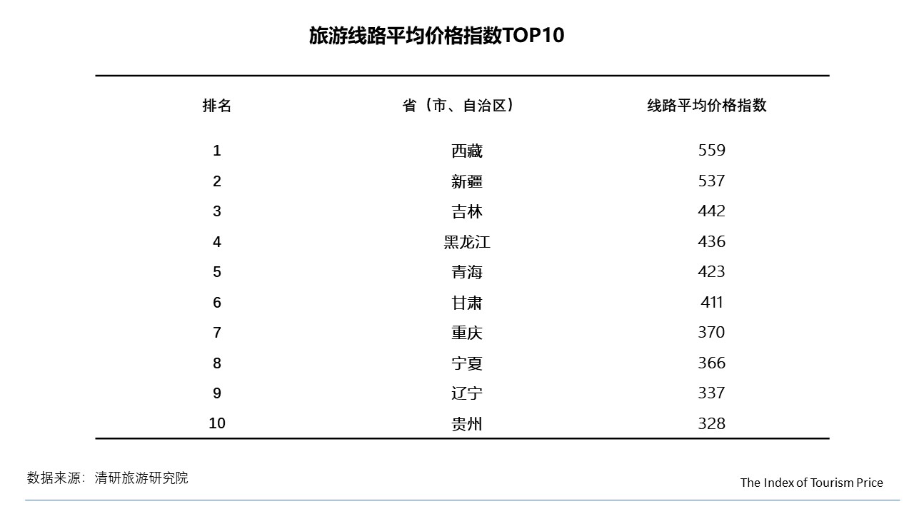 11月TPI：全國(guó)經(jīng)濟(jì)型酒店價(jià)格普降，國(guó)內(nèi)游東北線路價(jià)格大幅上漲