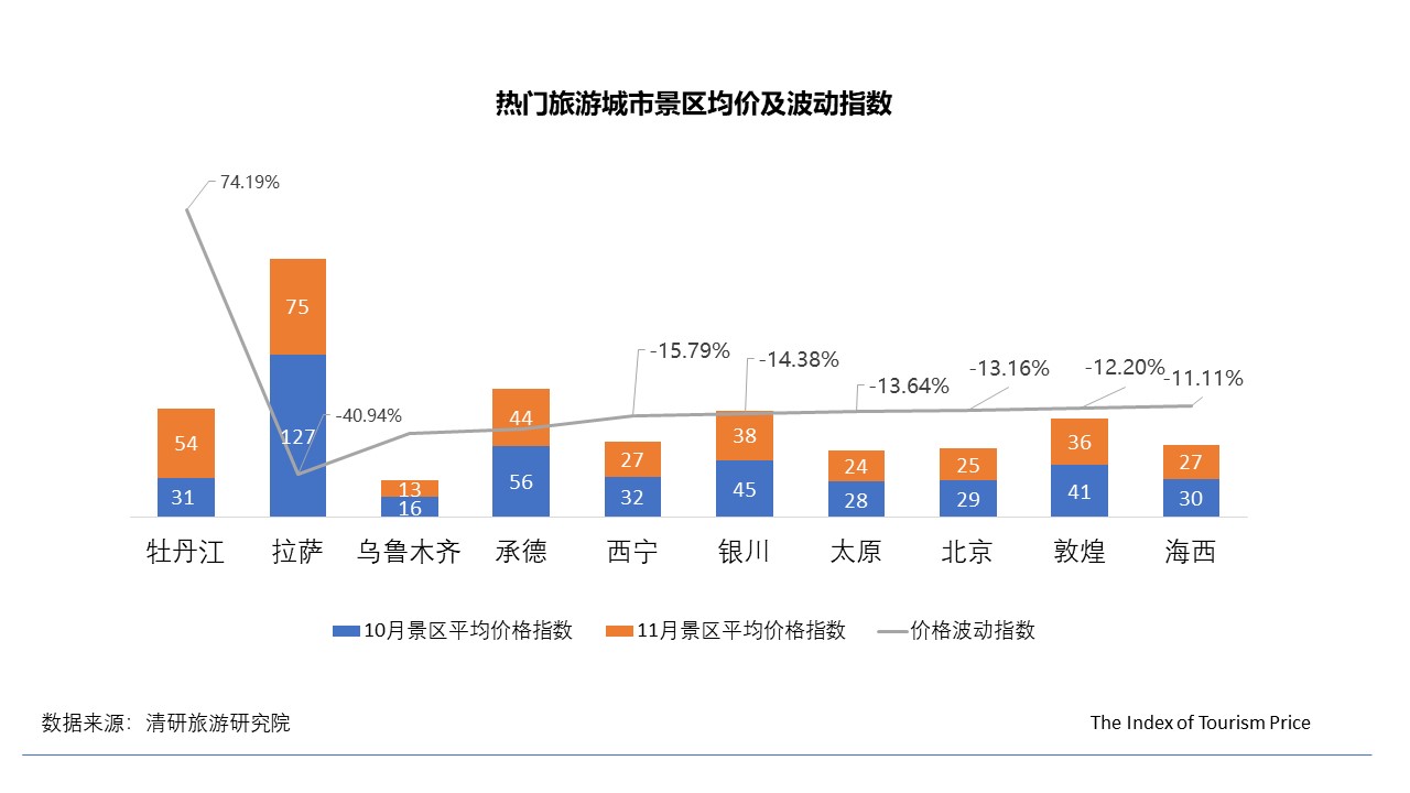 11月TPI：全國(guó)經(jīng)濟(jì)型酒店價(jià)格普降，國(guó)內(nèi)游東北線路價(jià)格大幅上漲