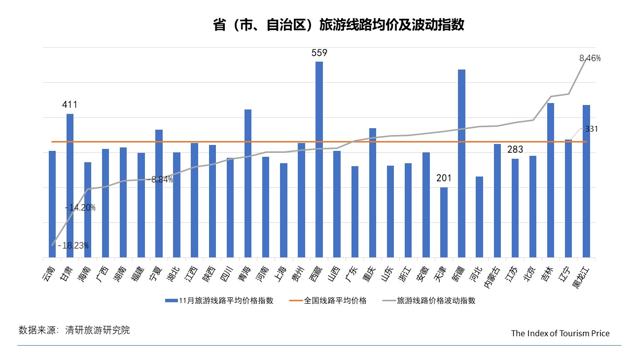 11月TPI：全國(guó)經(jīng)濟(jì)型酒店價(jià)格普降，國(guó)內(nèi)游東北線路價(jià)格大幅上漲