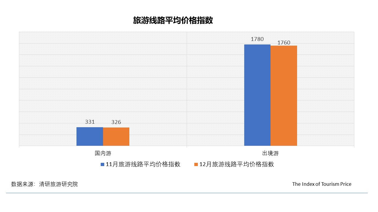 2018年12月TPI：冰雪游依舊火熱 出境游非洲線路持續(xù)下跌