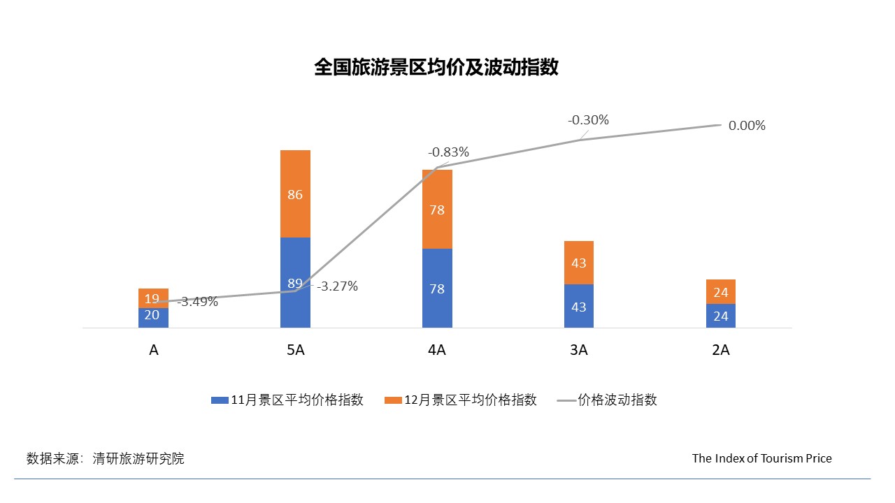 2018年12月TPI：冰雪游依舊火熱 出境游非洲線路持續(xù)下跌