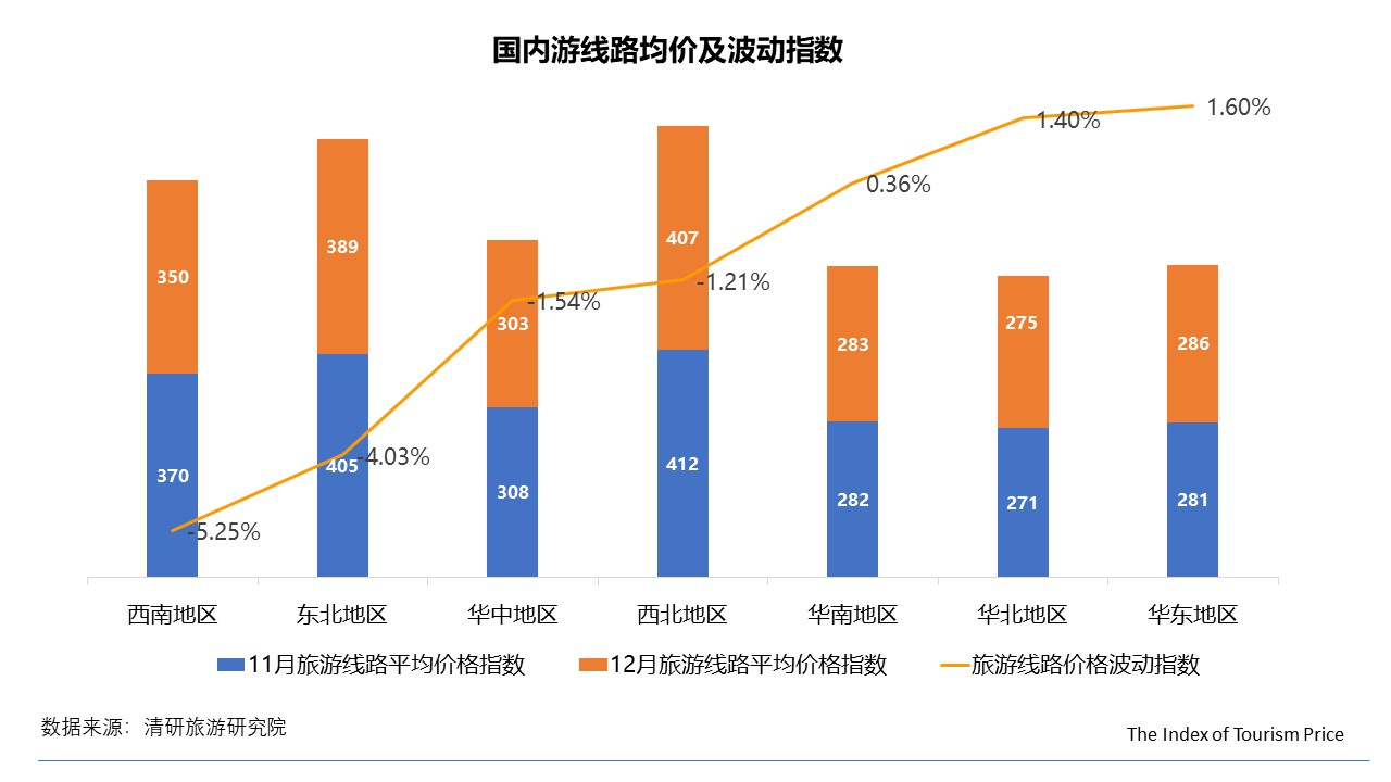 2018年12月TPI：冰雪游依舊火熱 出境游非洲線路持續(xù)下跌
