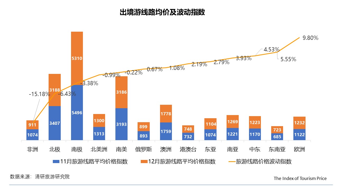 2018年12月TPI：冰雪游依舊火熱 出境游非洲線路持續(xù)下跌