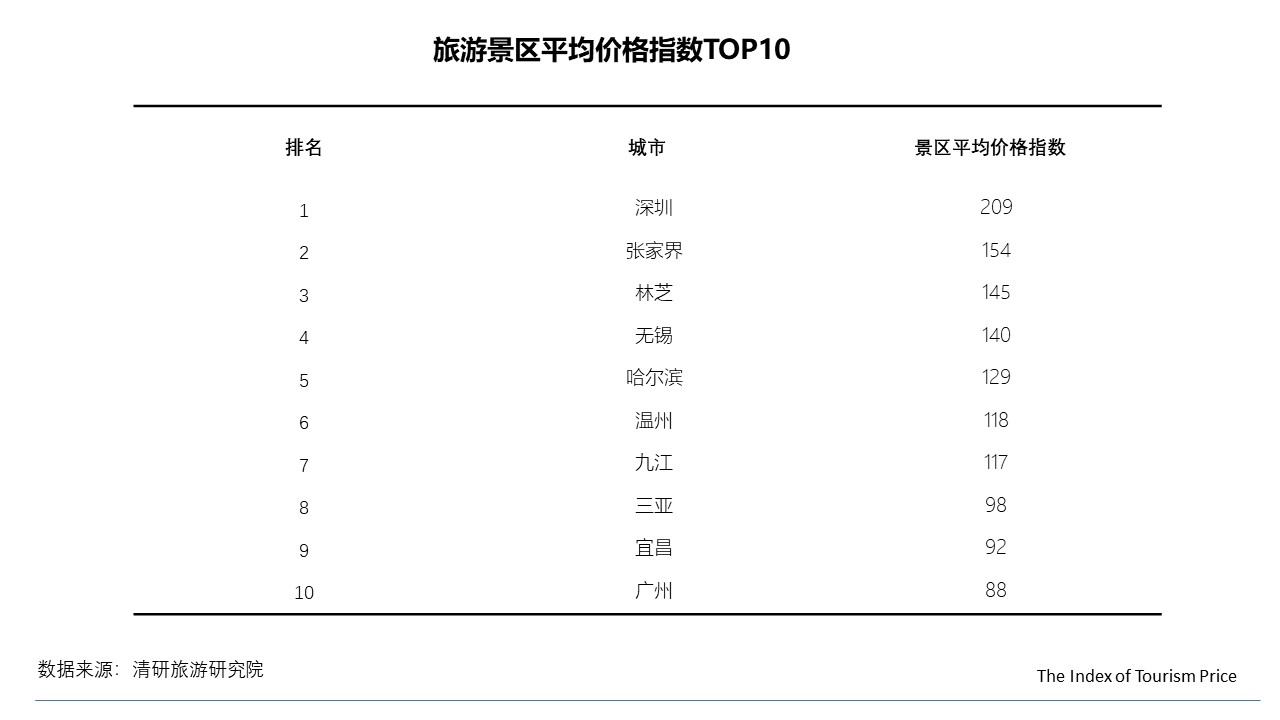 018年12月TPI：冰雪游依旧火热