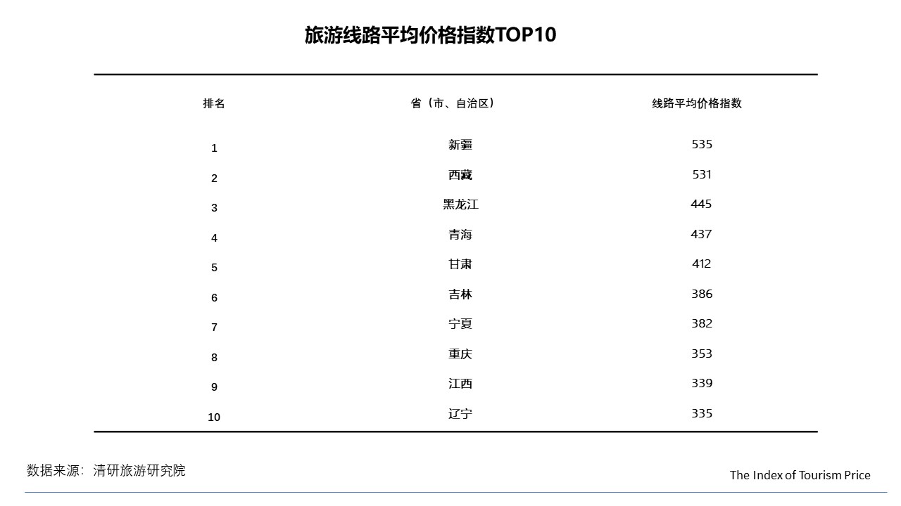 018年12月TPI：冰雪游依旧火热