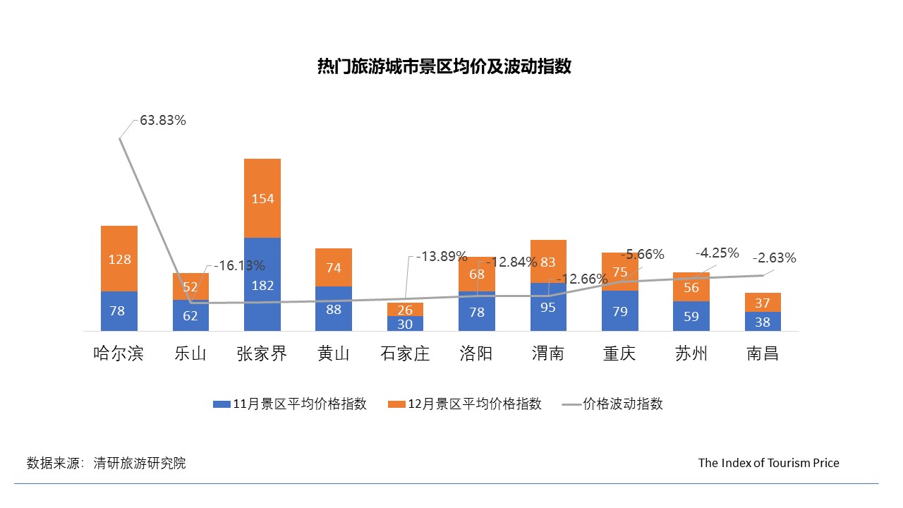 2018年12月TPI：冰雪游依舊火熱 出境游非洲線路持續(xù)下跌