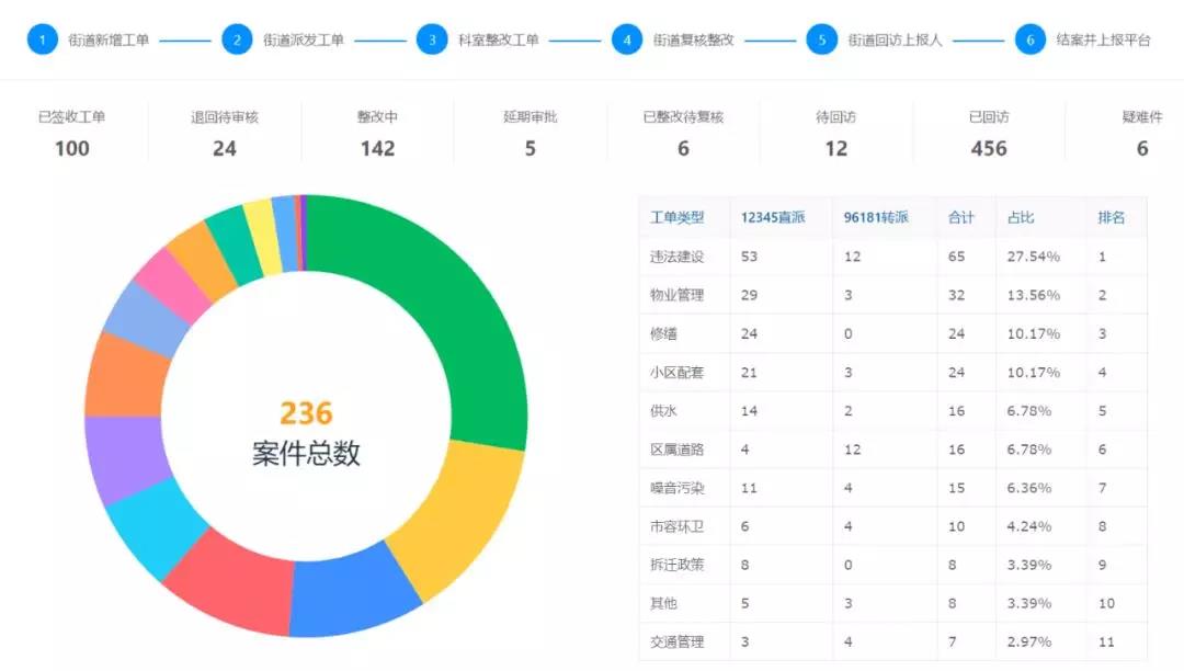 城市管理接诉即办工作平台上线（清研科技）