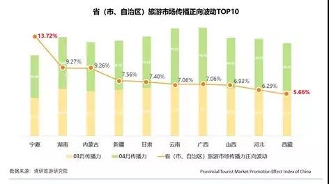 4月PTPEI：內蒙古旅游市場互動力正向波動最大 吉林市場美譽度負向波動幅度最大