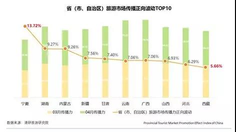 月PTPEI：内蒙古旅游市场互动力正向波动最大