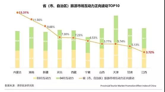 4月PTPEI：內蒙古旅游市場互動力正向波動最大 吉林市場美譽度負向波動幅度最大