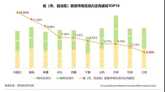 月PTPEI：内蒙古旅游市场互动力正向波动最大