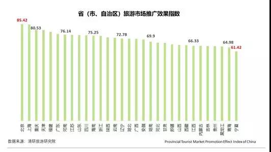 月PTPEI：内蒙古旅游市场互动力正向波动最大