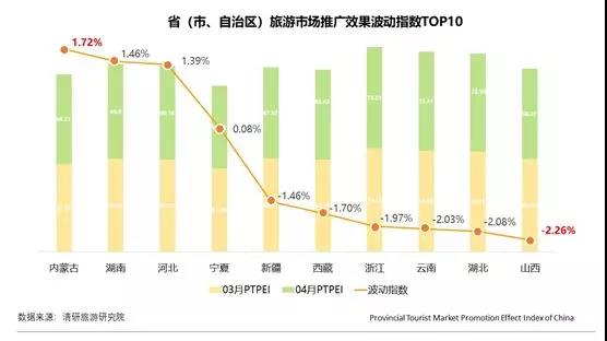 4月PTPEI：內蒙古旅游市場互動力正向波動最大 吉林市場美譽度負向波動幅度最大