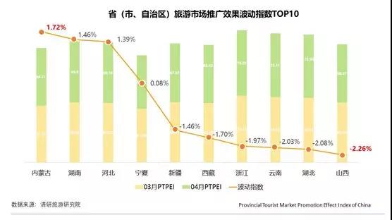 月PTPEI：内蒙古旅游市场互动力正向波动最大