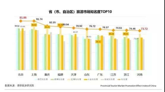 月PTPEI：内蒙古旅游市场互动力正向波动最大