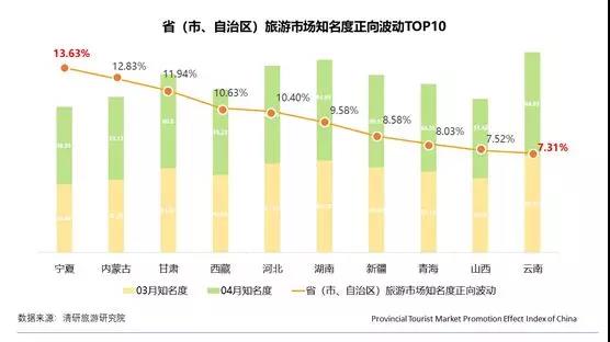 月PTPEI：内蒙古旅游市场互动力正向波动最大