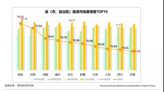 4月PTPEI：內蒙古旅游市場互動力正向波動最大 吉林市場美譽度負向波動幅度最大